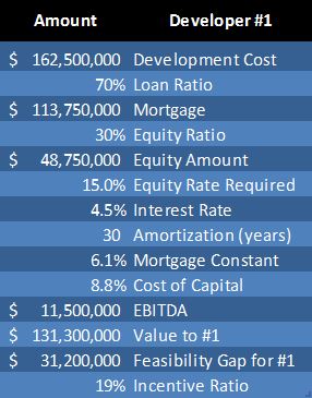 Feasibility gap estimates in public-private partnerships