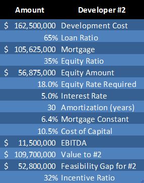 Feasibility gap estimates in public-private partnerships