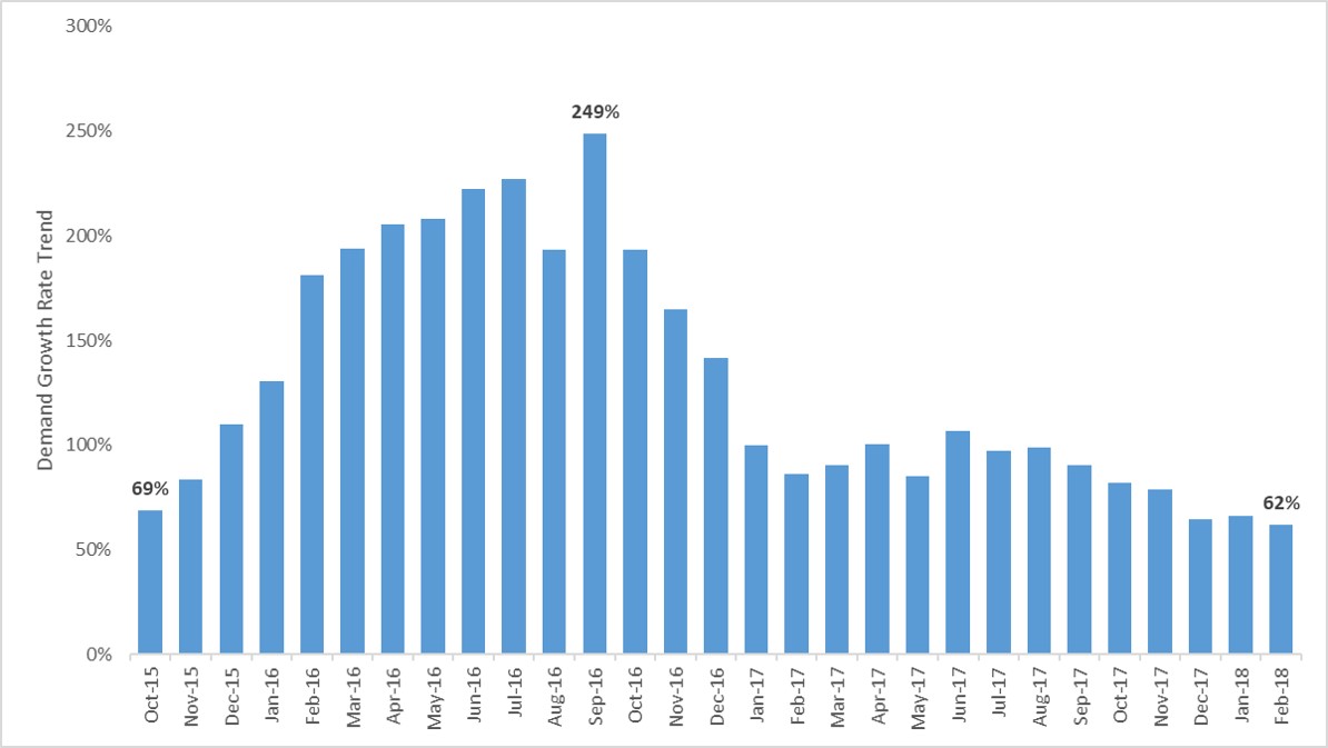 Airbnb has experienced rapid growth in U.S. lodging demand