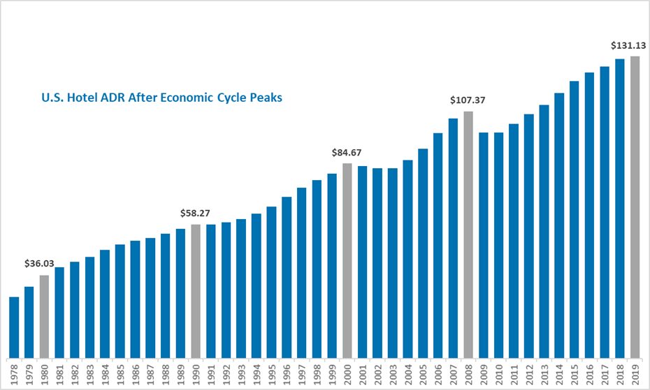 Economic Cycle ADR Peaks
