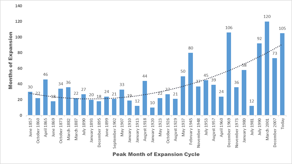 Business Cycles