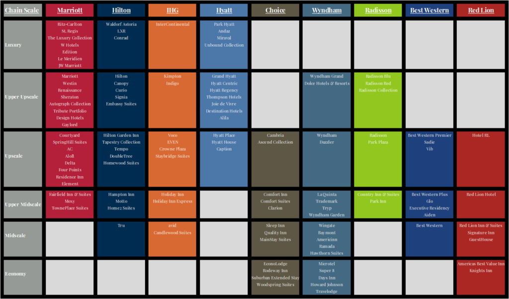 Hotel Brand Chain Scale