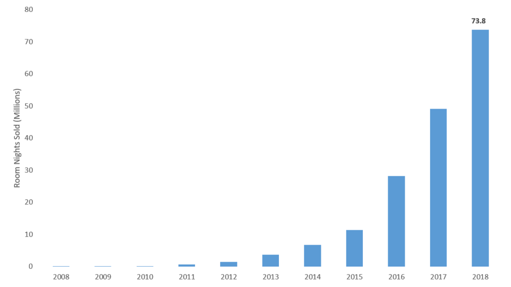 Airbnb lodging demand in the U.S.