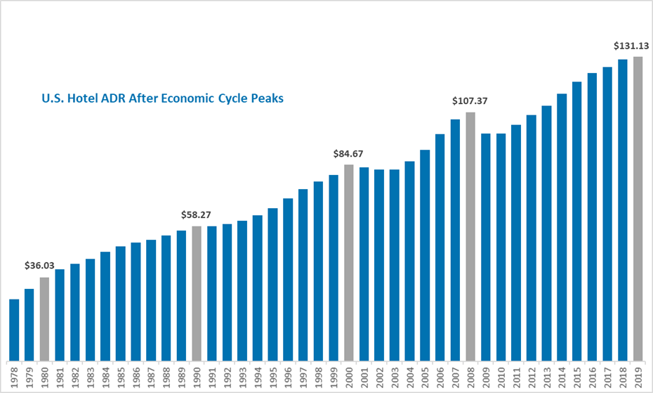 Hotel Economic Cycle Peaks