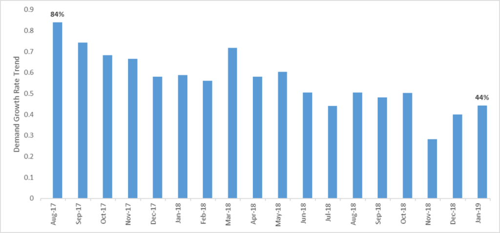 Airbnb demand growth rates decelerating