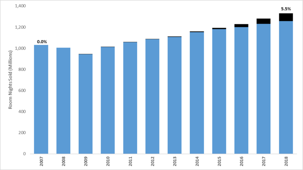 airbnb market share