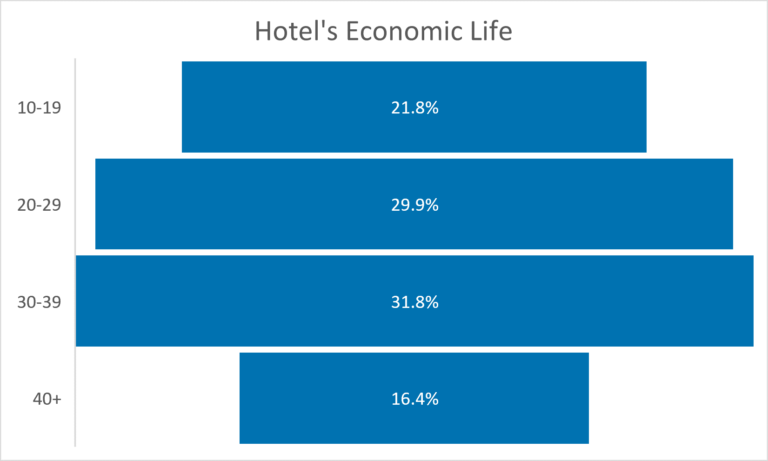 Hotel Economic Life