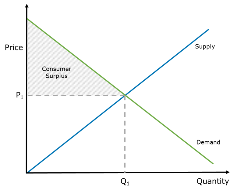 Hotel Valuation Consumer Surplus Graph