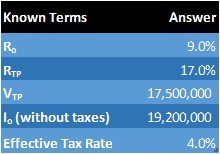 personal property value in hotel appraisals