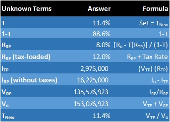 personal property hotel valuation