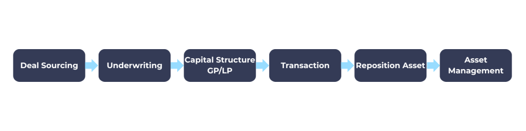 Diagram showing Hotel Appraisers & Advisors hotel investment deal pipeline from sourcing and underwriting to capital formation, transaction, HMA negotiation, and asset management